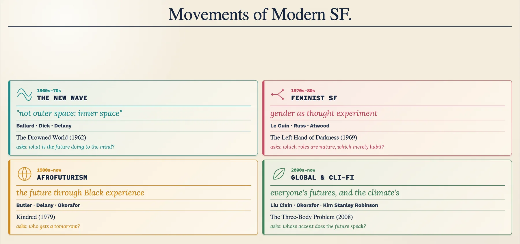 The movements of modern science fiction and the writers who drove them
