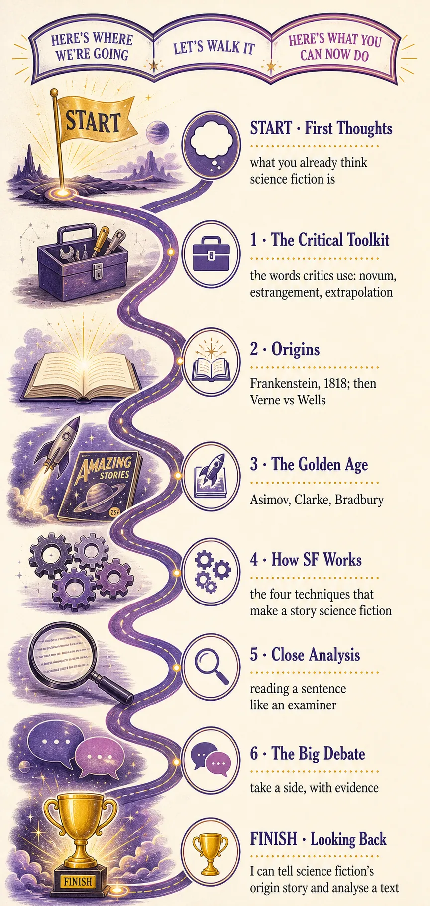 Our journey through this lesson — from first thoughts, through the critical toolkit, origins, the Golden Age, how science fiction works, close analysis and the big debate, to what you will be able to do by the end