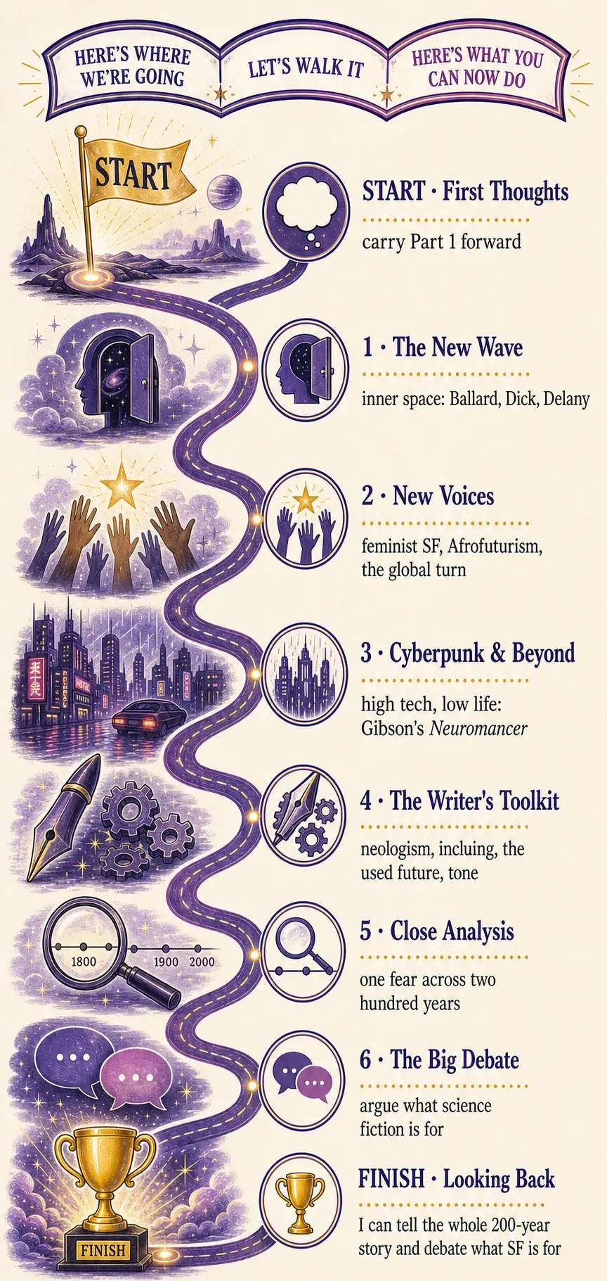 Our journey through this lesson — from first thoughts, through the New Wave, new voices, cyberpunk, the writer's toolkit, close analysis and the big debate, to what you will be able to do by the end