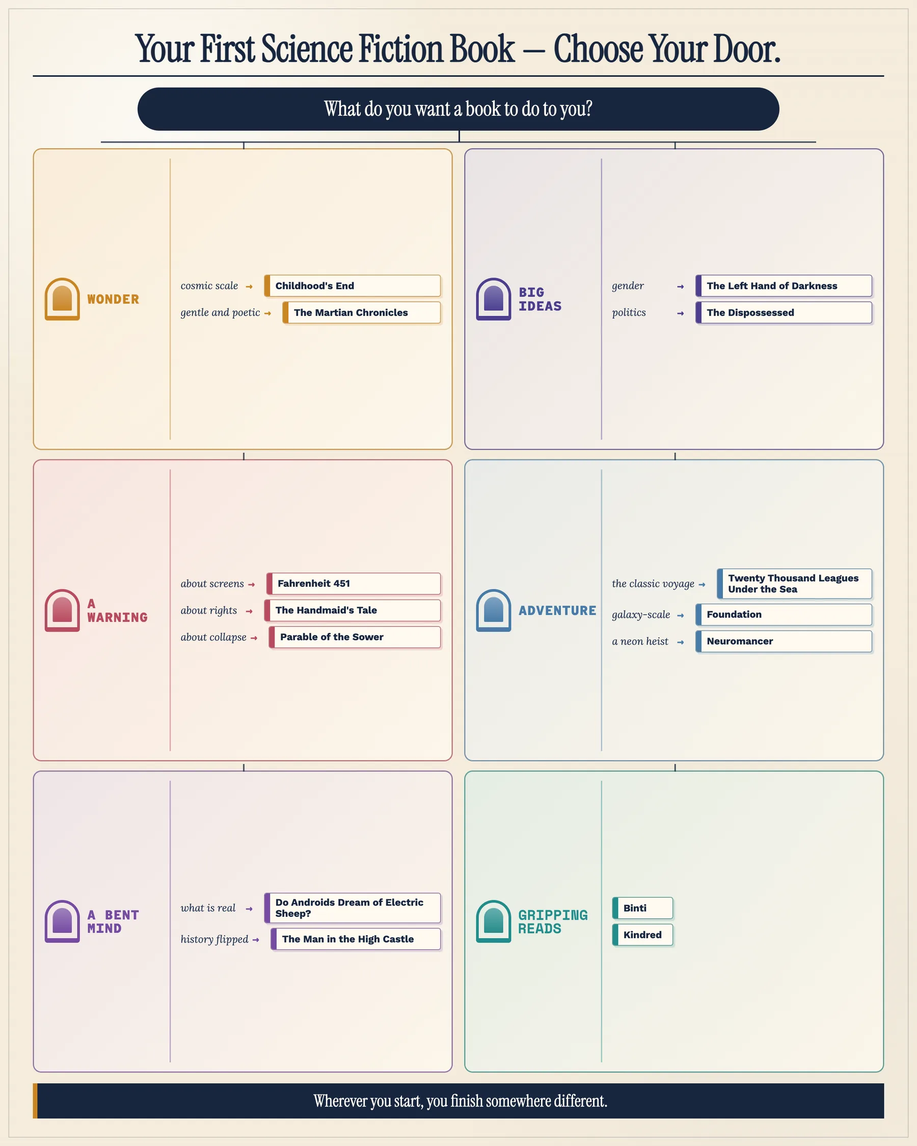 Which science-fiction book should you read first? A guided flowchart