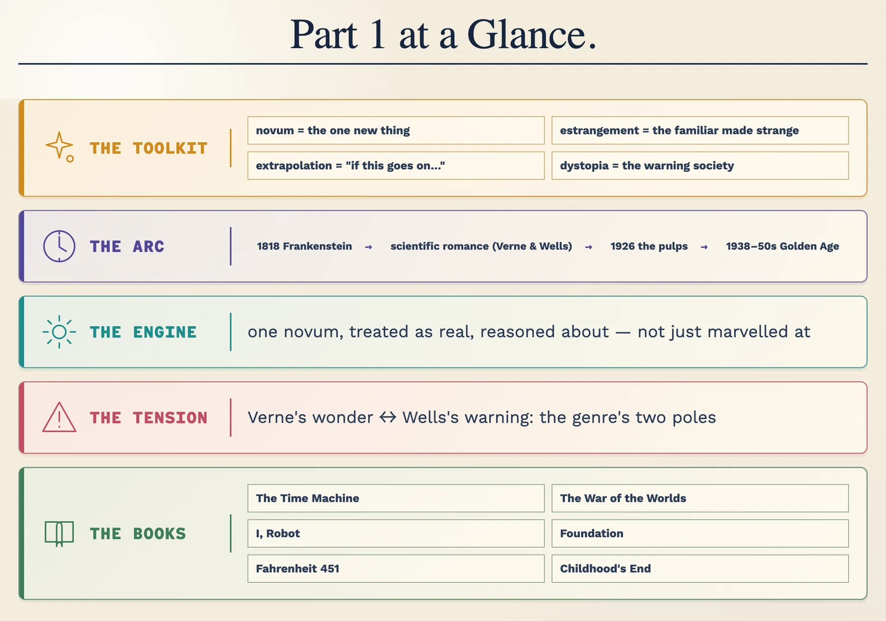 Part 1 at a glance: the toolkit, the arc, the engine, the tension