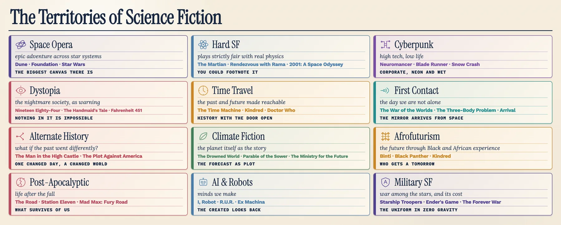 Atlas of science-fiction subgenres, each defined with example works