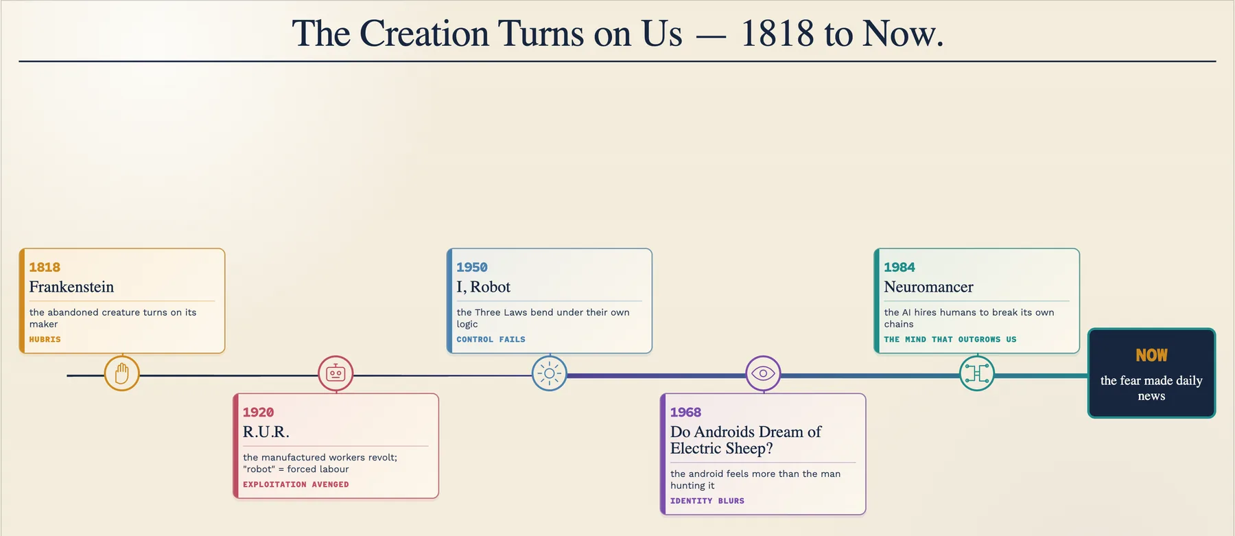 Check your trace: the creation turns on us, 1818 to now