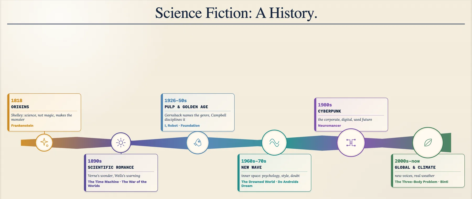 Two hundred years of science fiction on one line
