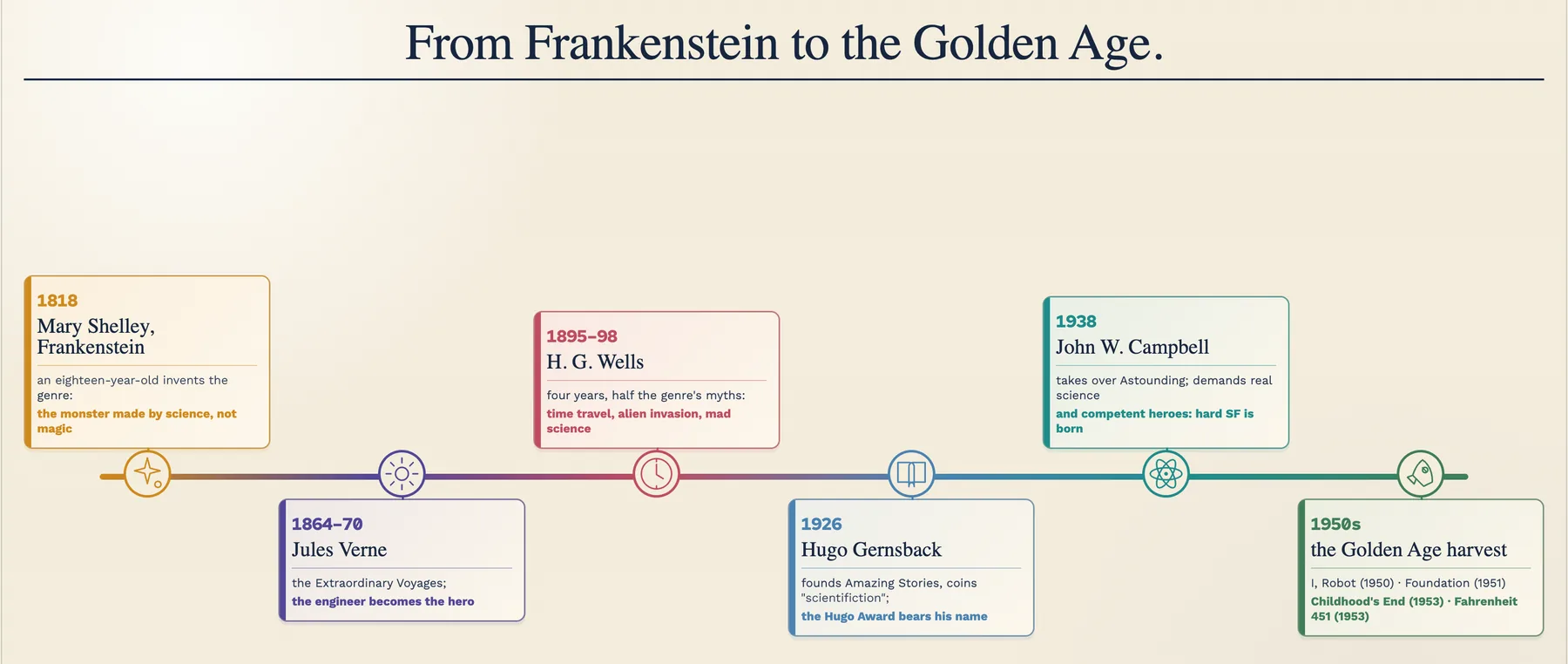 The origins timeline: Shelley 1818, Verne, Wells, Gernsback 1926, Campbell 1938, the Golden Age