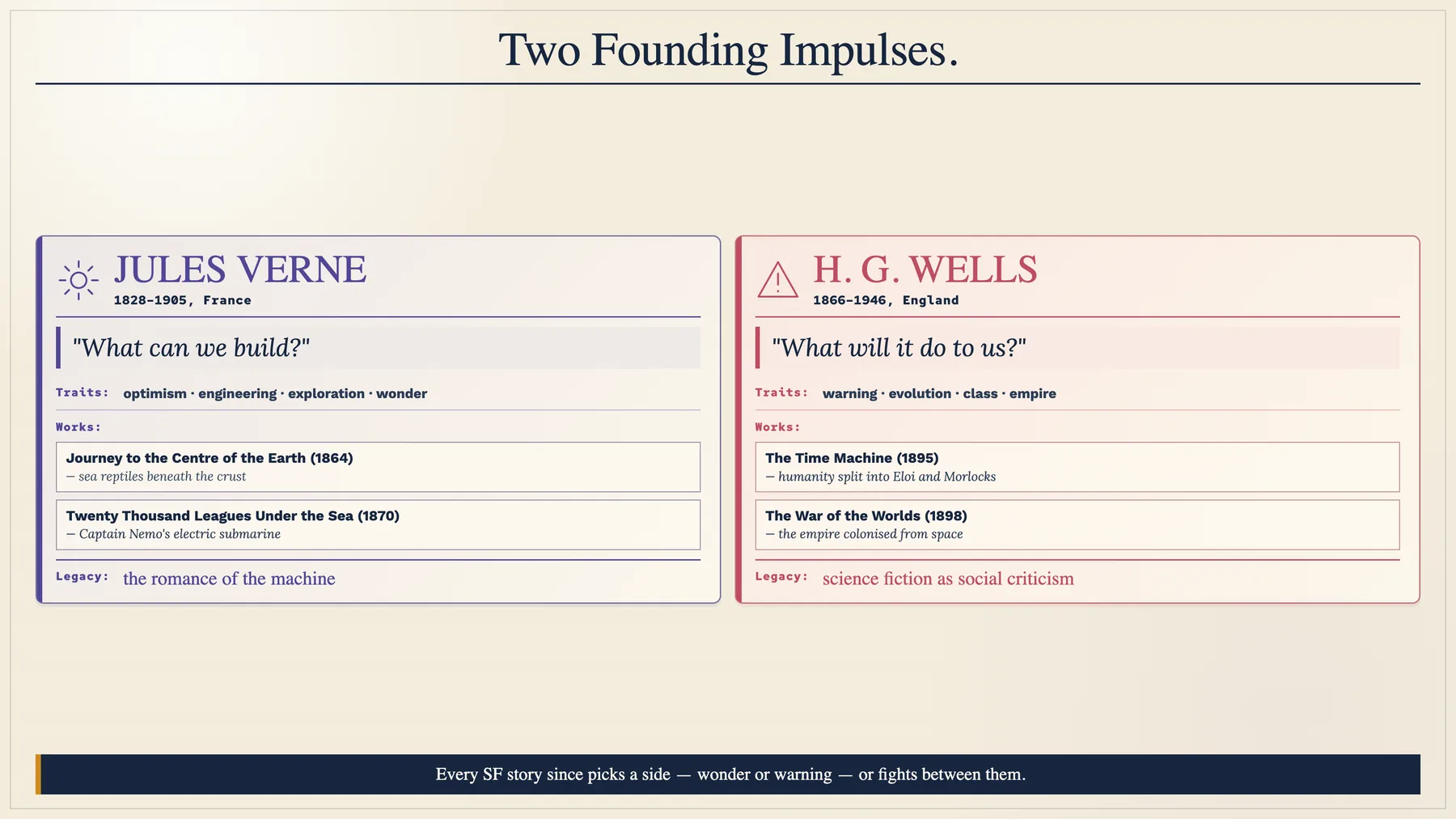 Verne's wonder against Wells's warning