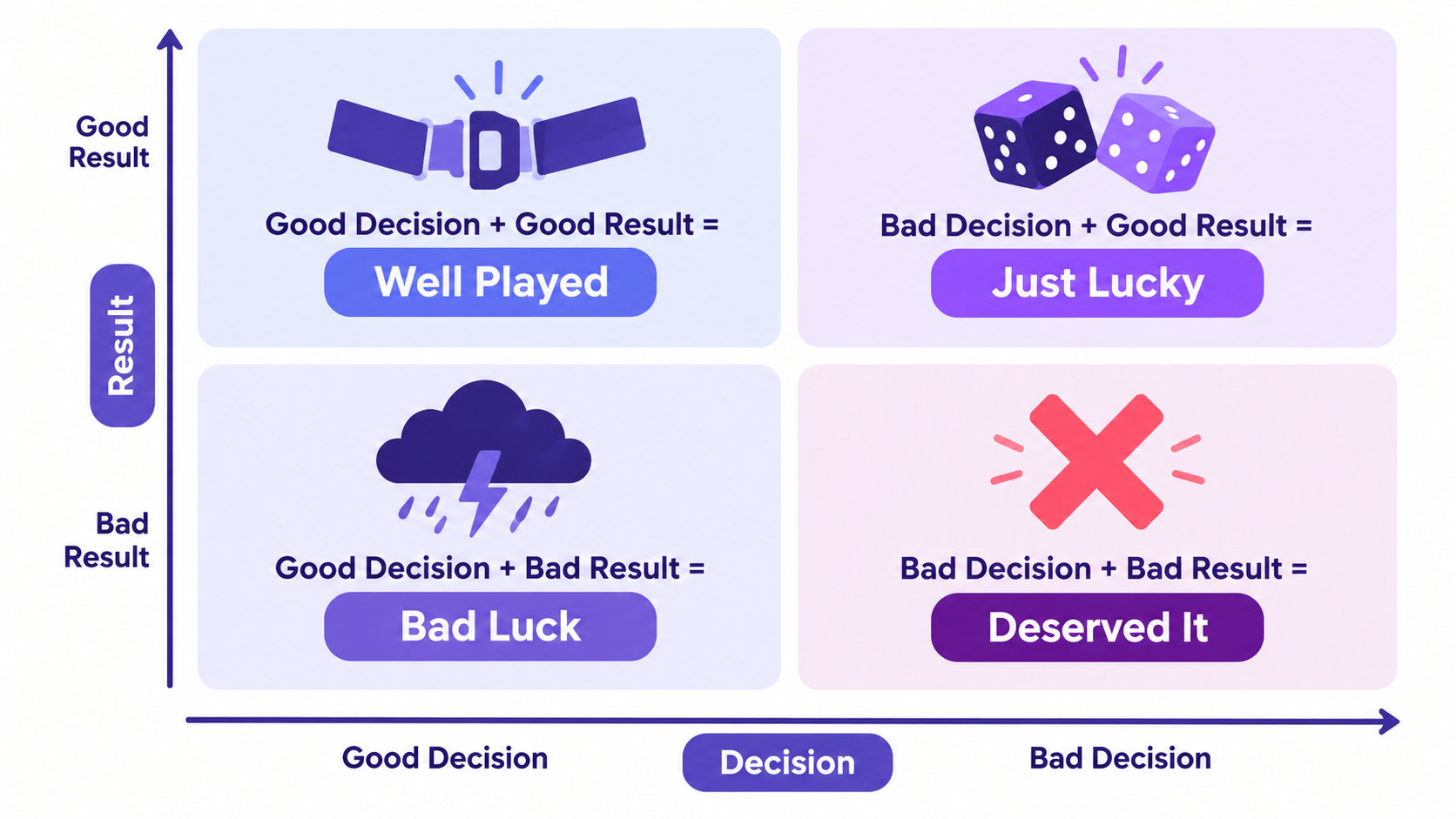 A diagram with two axes, Decision (good/bad) and Result (good/bad), making four boxes: good decision + good result = Well Played, bad decision + good result = Just Lucky, good decision + bad result = Bad Luck, bad decision + bad result = Deserved It.