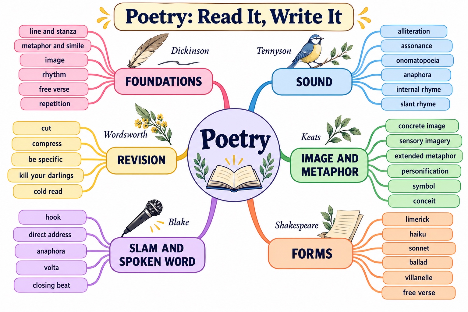 Mindmap of the six poetry lessons: Foundations, Sound, Image and Metaphor, Forms, Slam and Spoken Word, and Revision, with the key tools in each.